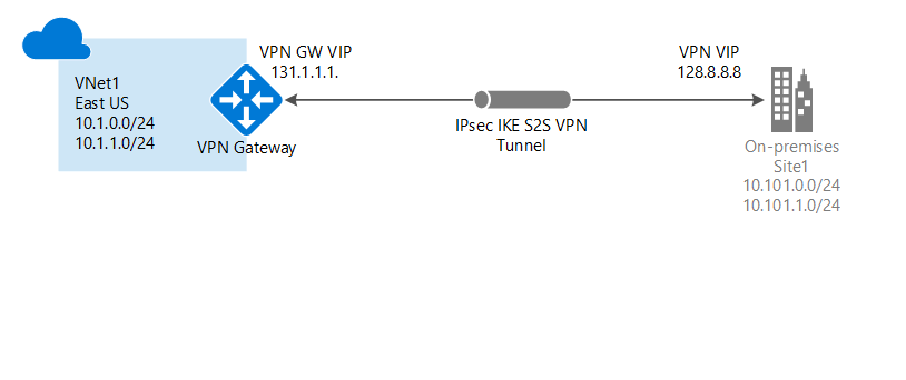 LAN to ASDK Site to Site VPN